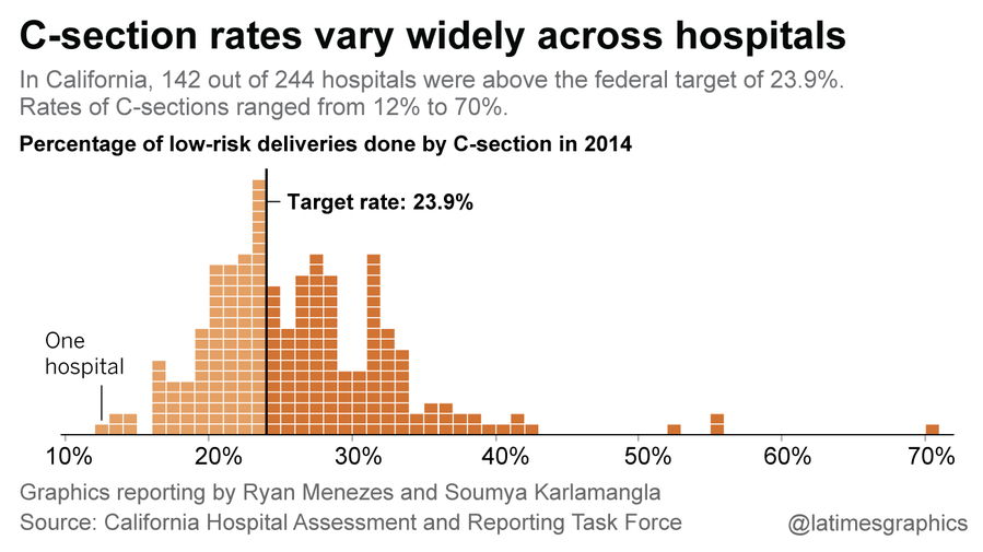 Find your hospital's C-section rate - Spreadsheets - Los Angeles Times